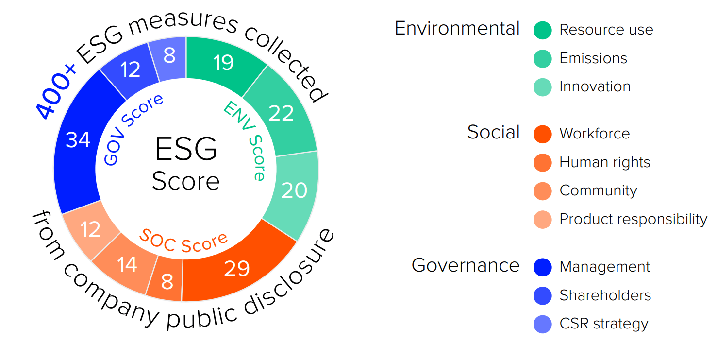 Esg рейтинг это. ESG принципы. ESG показатели. ESG-инвестиции в мире. ESG отчетность.