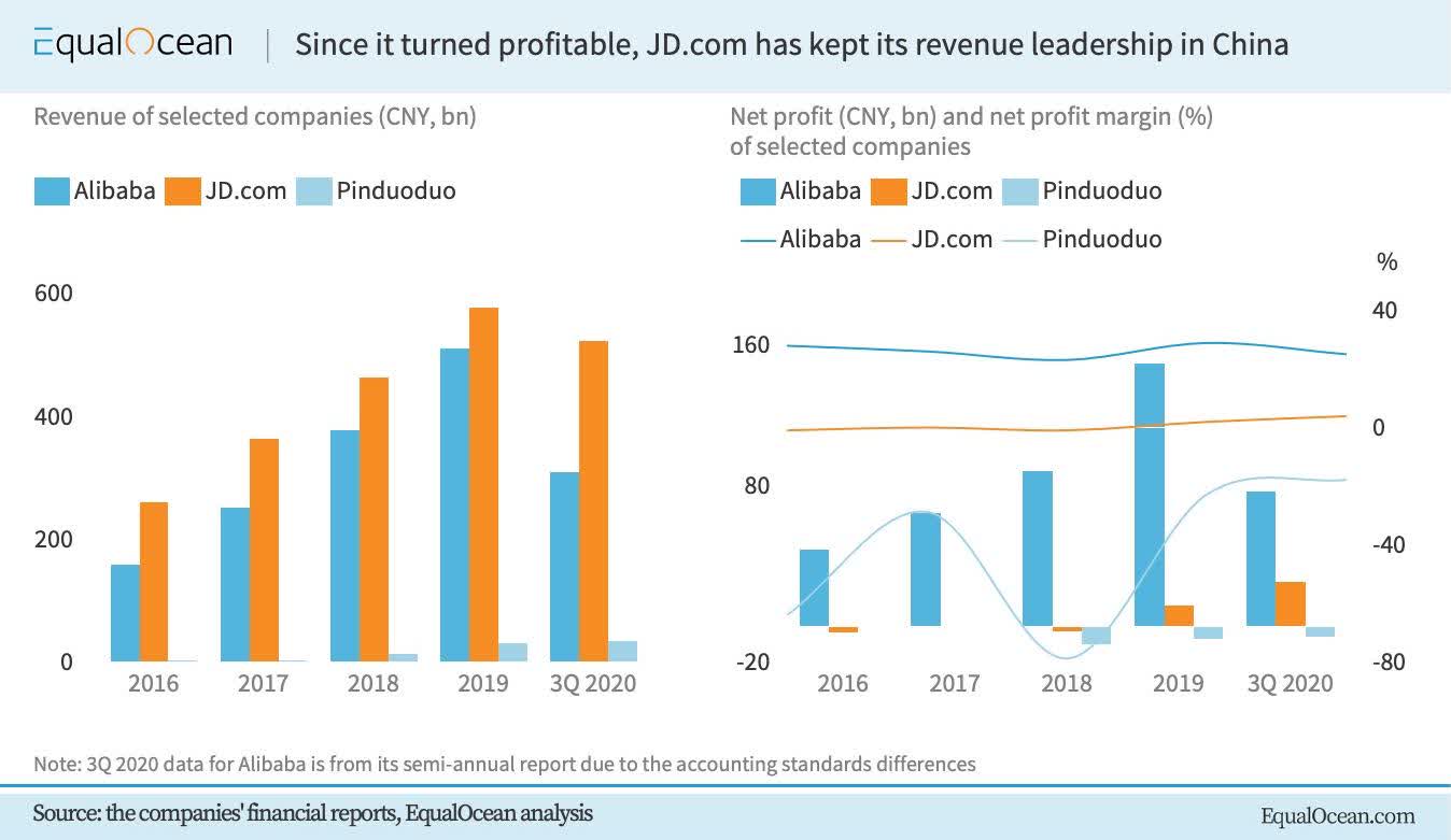 Jd Com More Than Amazon S Chinese Wannabe Now Initiate With Hold Nasdaq Jd Seeking Alpha