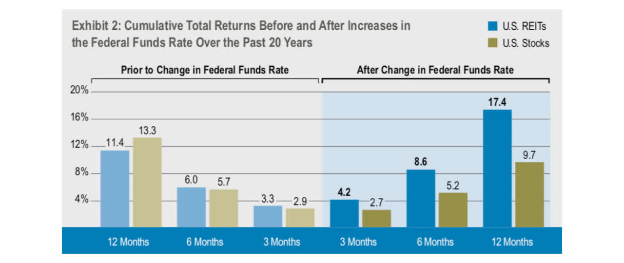 REITs outperform when interest rates rise