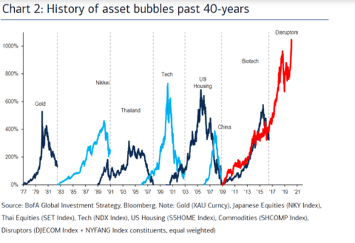 Top Anecdotal Signs of a Market Bubble