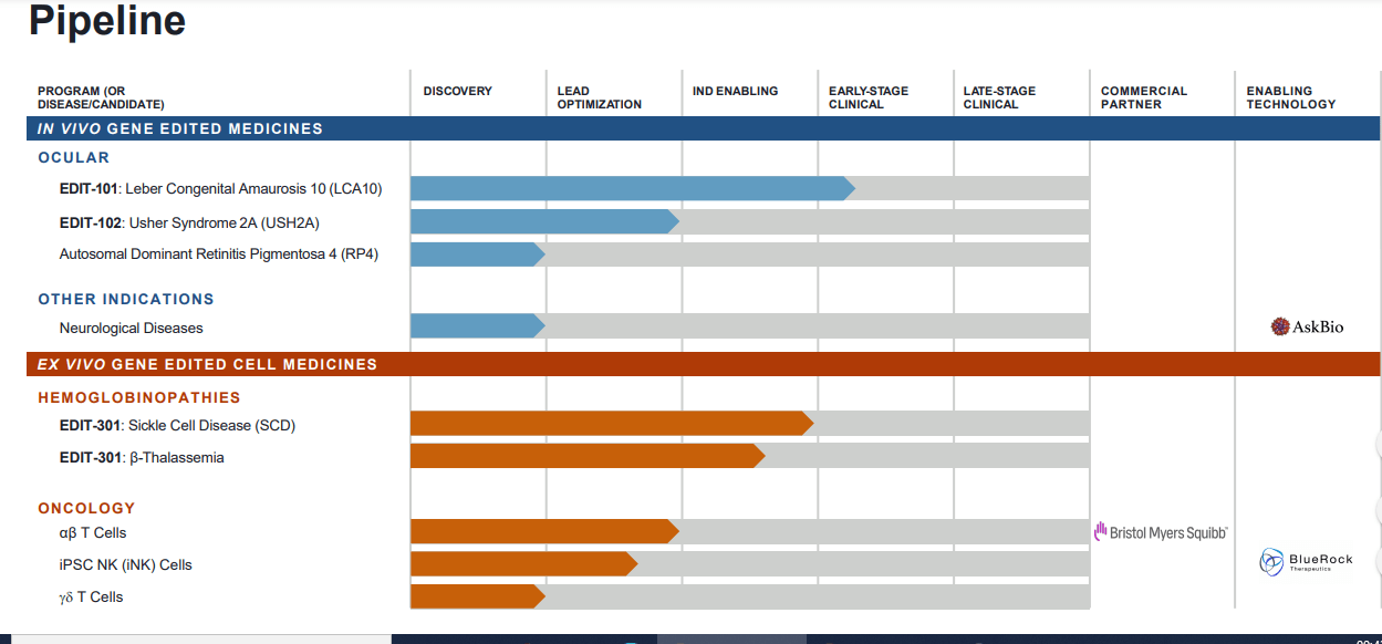 Editas Medicine Stock Slumps 15 Chief Scientific Officer To Retire Provides Trial Updates Nasdaq Edit Seeking Alpha