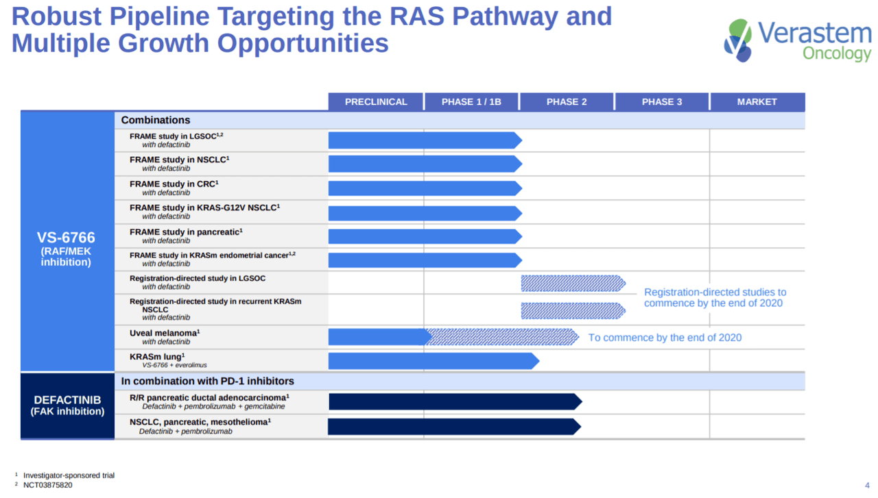 Verastem Oncology: Targeting The RAS Pathway To Develop New Cancer ...