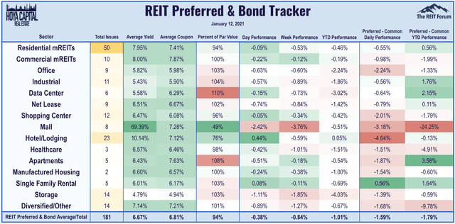 REIT preferreds