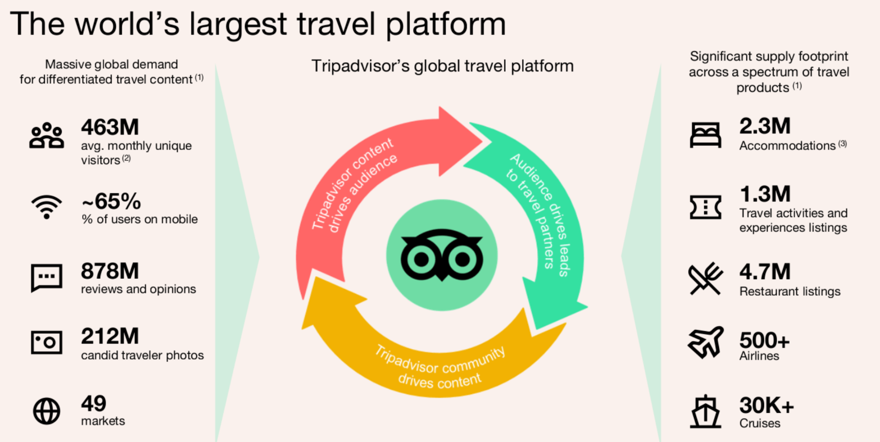 TripAdvisor: Cautiously Optimistic, But Paying Close Attention To Cash ...