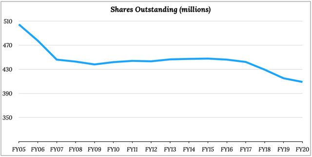 burberry shares outstanding