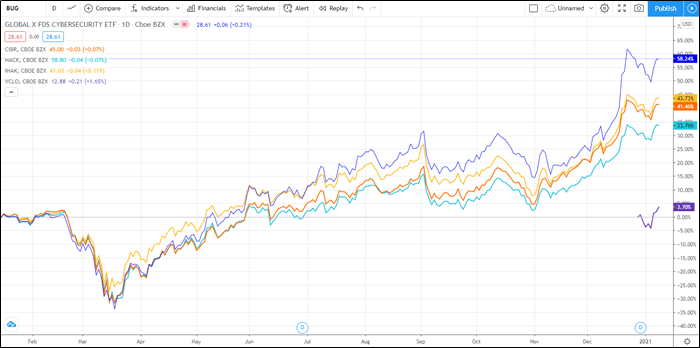 Bug Phishes Best Cyber Firms For All Out Attack On Returns Nasdaq Bug Seeking Alpha