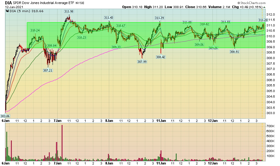 The Markets Continue To Trade In Narrow Ranges (Technically Speaking