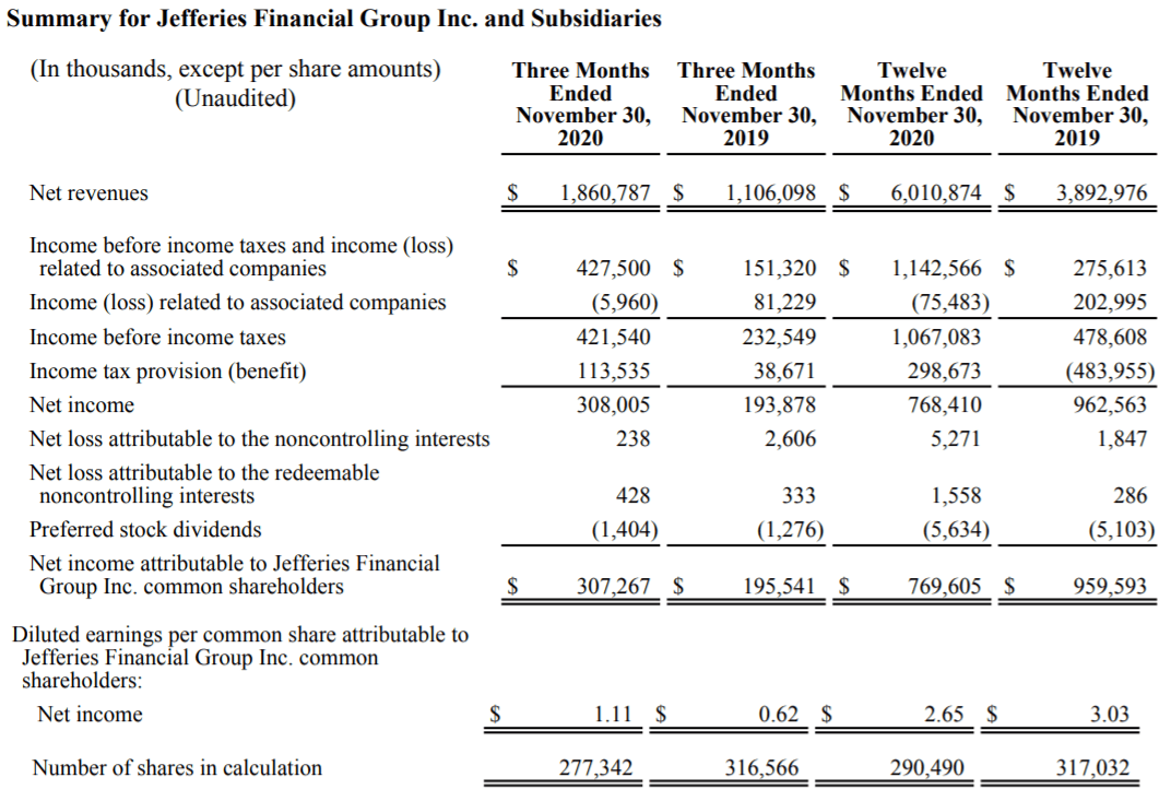 Jefferies Financial Group: Growing IB Market Share Supports Bullish ...