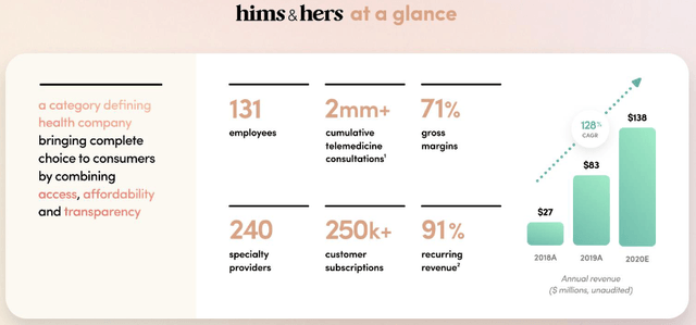 Hims & Hers closes its SPAC merger, lists on NYSE