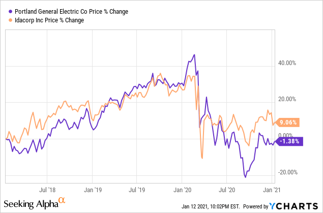 Portland General Electric: Attractive Yield After Energy Trading Mishap ...