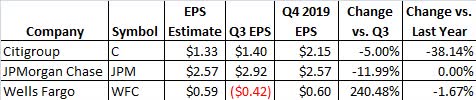 Big Banks Set To Kick Off Earnings Season With Mixed Results Expected ...