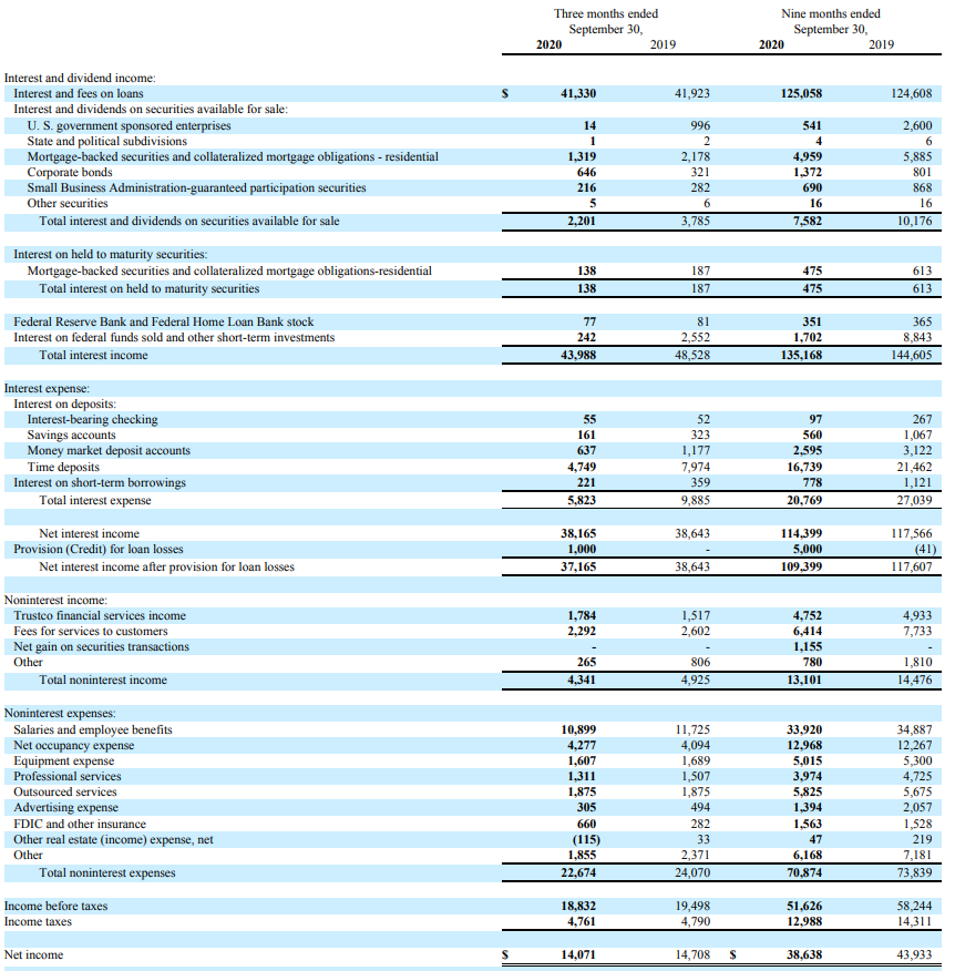 TrustCo Bank Securing A 4 Yield With New York Residential Mortgages