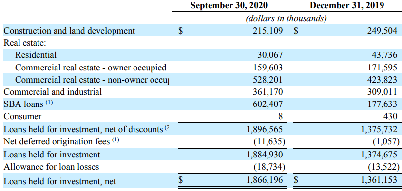 first choice bancorp with 20 of the balance sheet consisting ppp loans i m confident in 5 dividend yield nasdaq fcbp seeking alpha business income statement oriole company