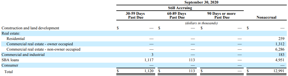 First Choice Bancorp: With 20% Of The Balance Sheet Consisting Of PPP