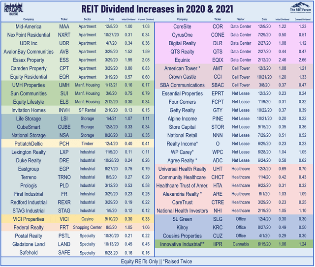 dividend increase 2021