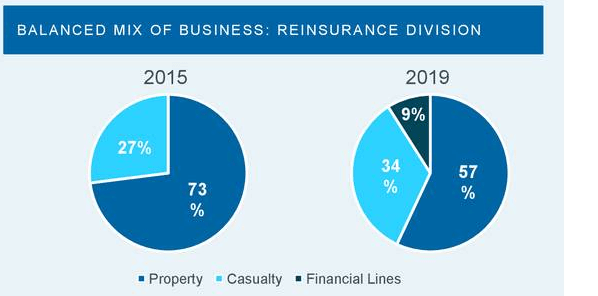 Everest Re Group: Top Tier Reinsurance Play (NYSE:EG)