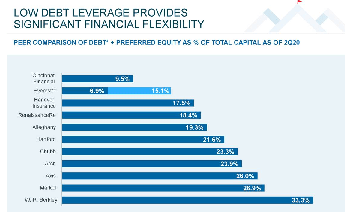 Everest Re Group: Top Tier Reinsurance Play (NYSE:EG)