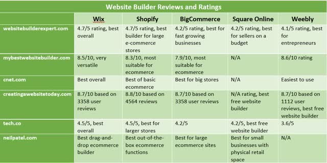 Website builder reviews and ratings: Shopify vs. Wix vs. BigCommerce vs. Square Online vs. Weebly