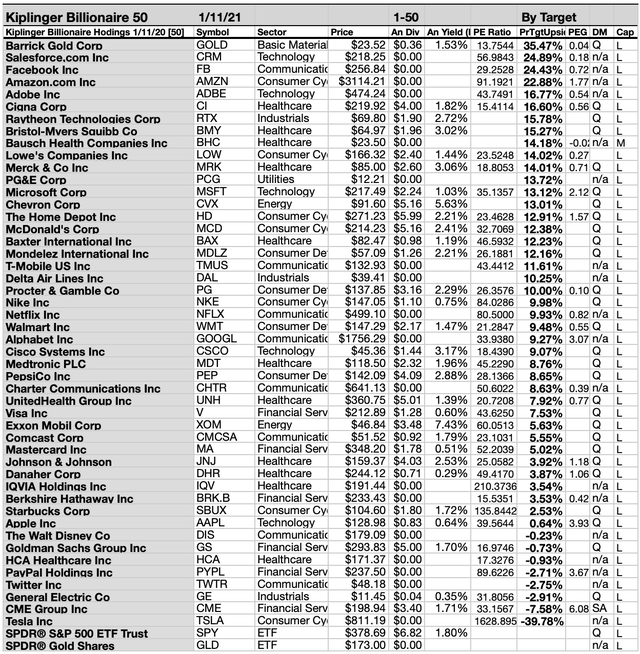 31 Of 50 Billionaire January-Held Stocks Pay Dividends | Seeking Alpha