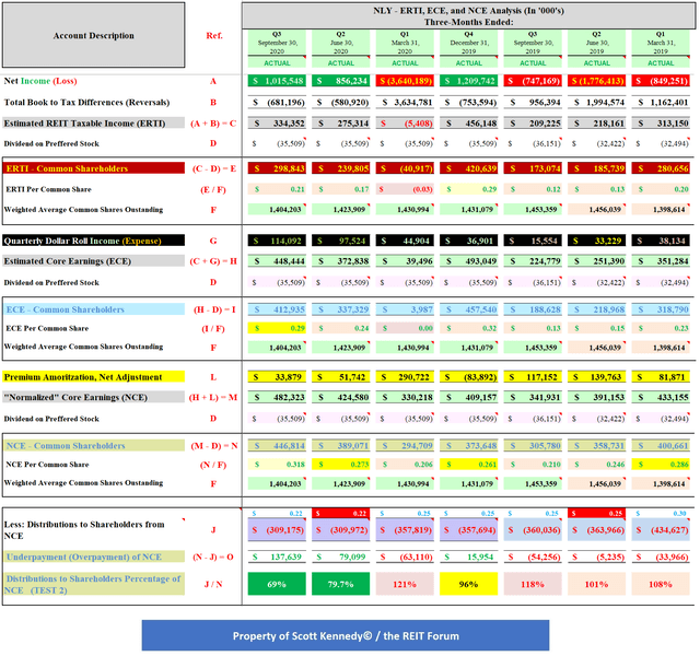 Annaly Capital's Dividend, BV And Valuation Vs. 20 mREIT Peers Part 2