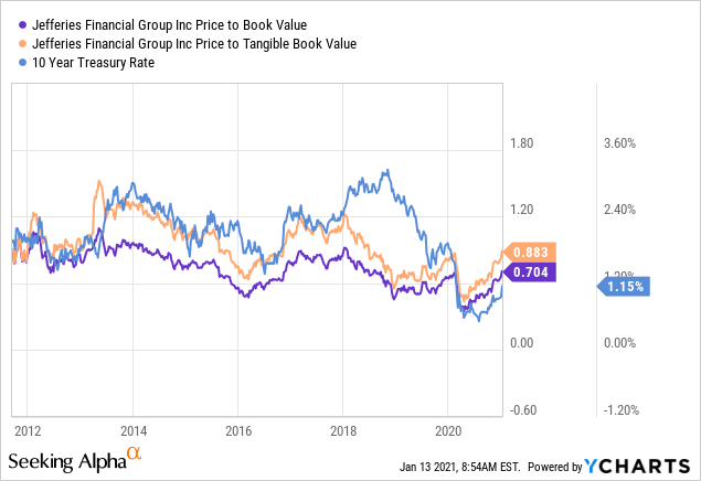 Jefferies Financial Group: Growing IB Market Share Supports Bullish ...