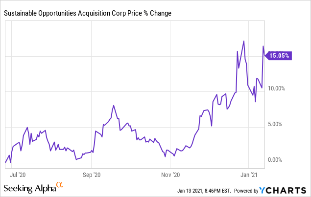 Sustainable Opportunities Acquisition Corp Warrants Stand Out Nasdaq Tmc Seeking Alpha