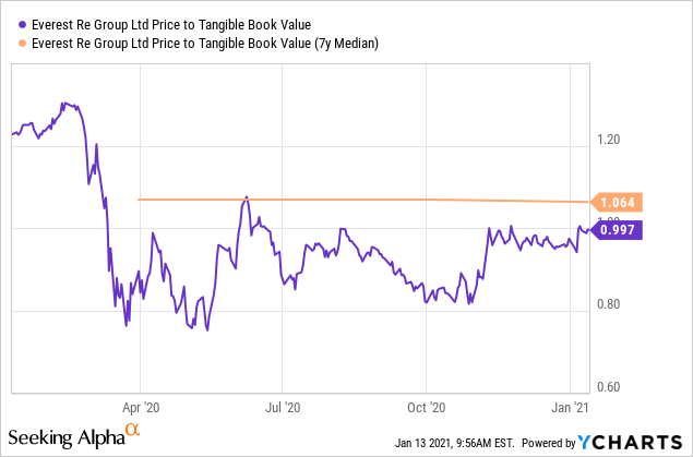 Everest Re Group: Top Tier Reinsurance Play (NYSE:EG)