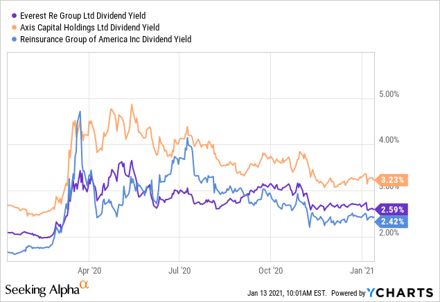 Everest Re Group: Top Tier Reinsurance Play (NYSE:EG)