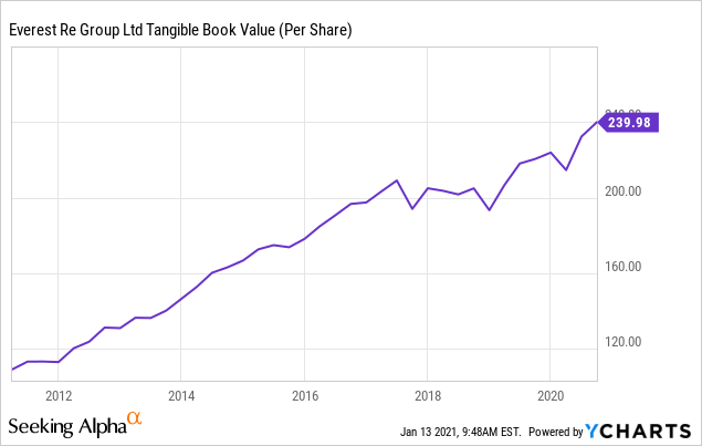 Everest Re Group: Top Tier Reinsurance Play (NYSE:EG)