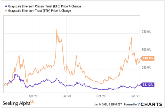 Grayscale Ethereum Classic Trust: Inferior To Ethereum In Every Aspect ...