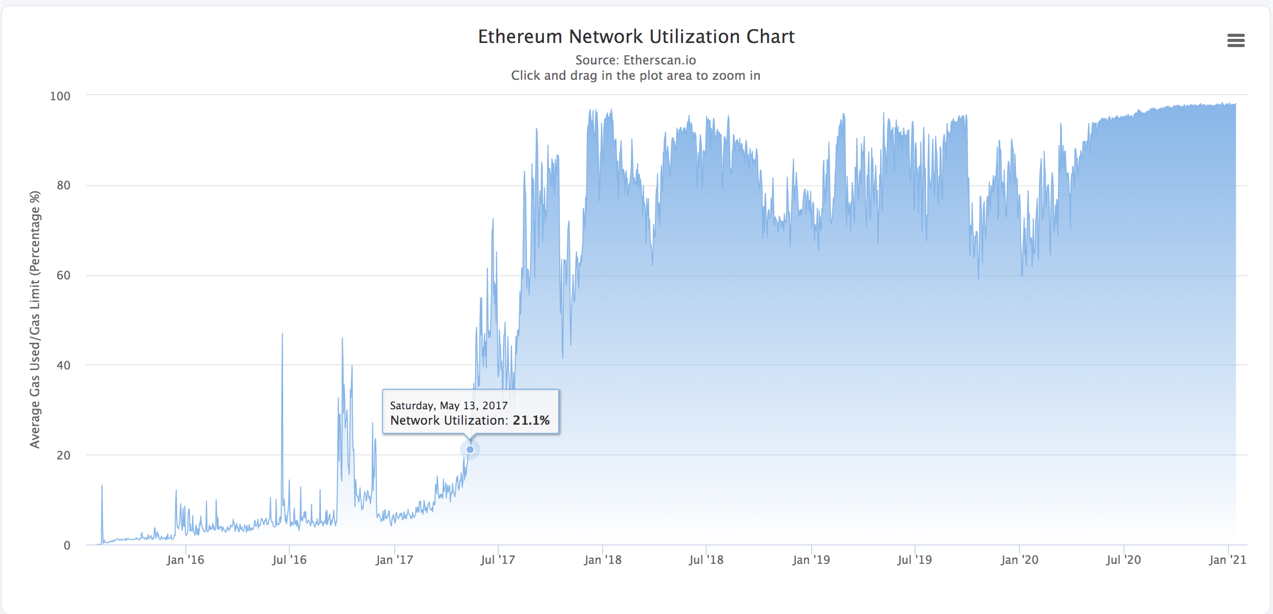 Can ethereum classic go up