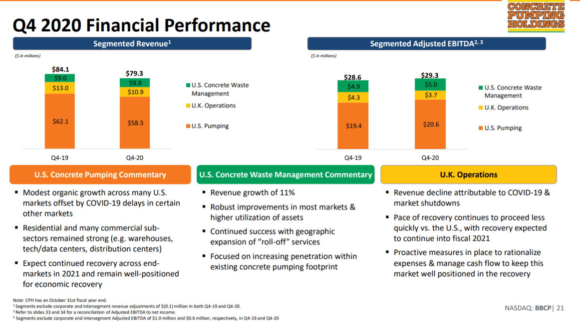 Concrete Pumping Holdings, Inc. Industry Leader Positioned For Growth
