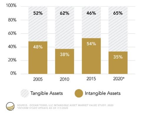 Tangible vs intangible assets for KOSDAQ