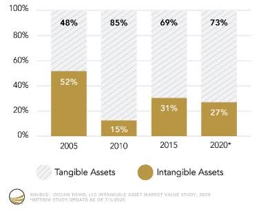 Tangible vs intangible assets for Nikkei 225