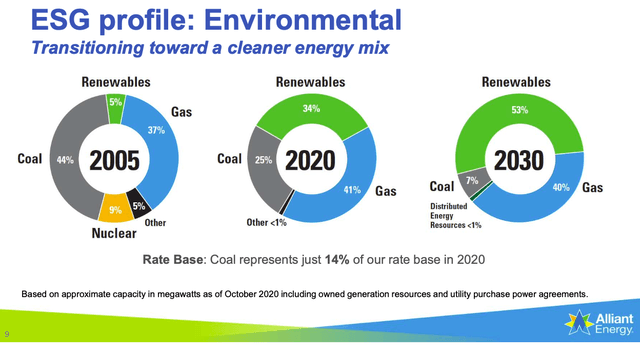Alliant Energy Buy A Leader In Renewable Power Generation NASDAQ LNT 60842 16106668091875038