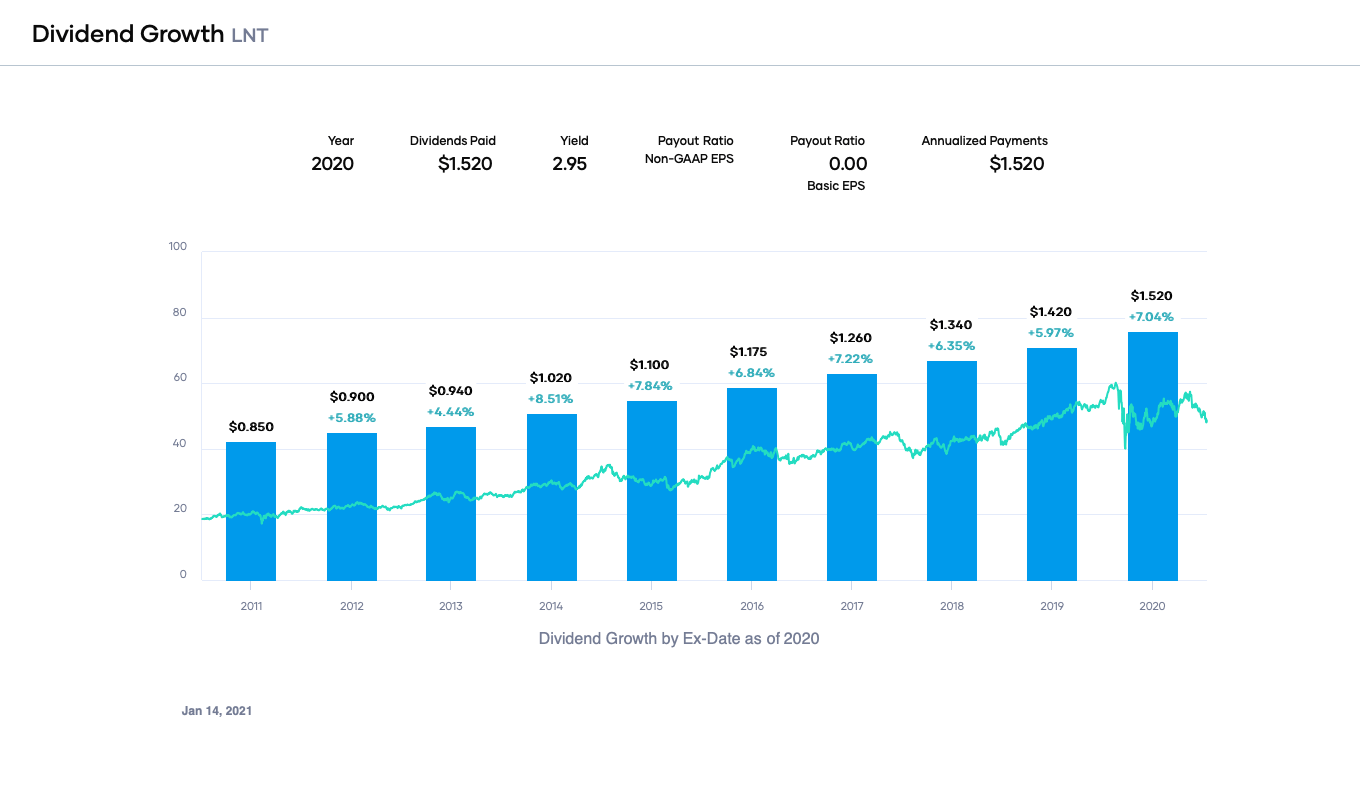 Alliant Energy Buy A Leader In Renewable Power Generation (NASDAQLNT