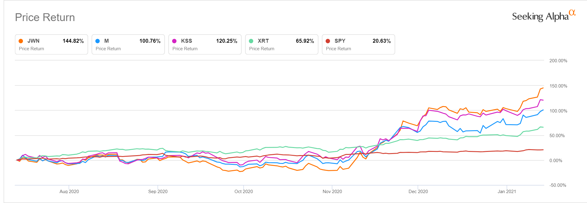 Nordstrom set up for a healthy correction after weak holiday sales At