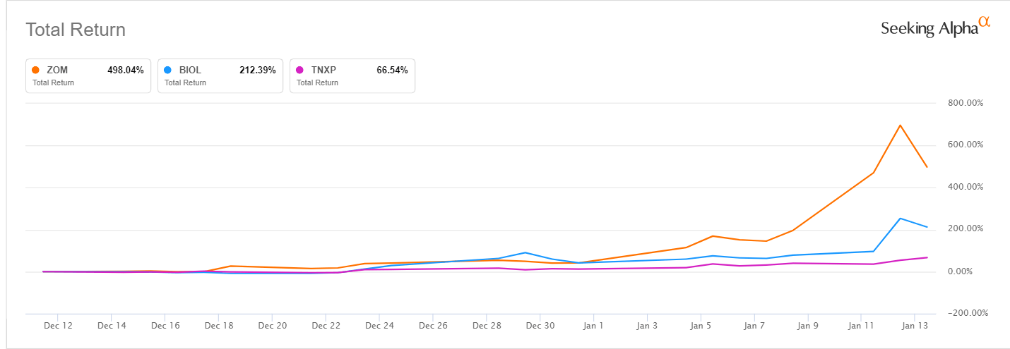 Zomedica Tonix Biolase Caught Up In Social Media Frenzy Nasdaq Tnxp Seeking Alpha