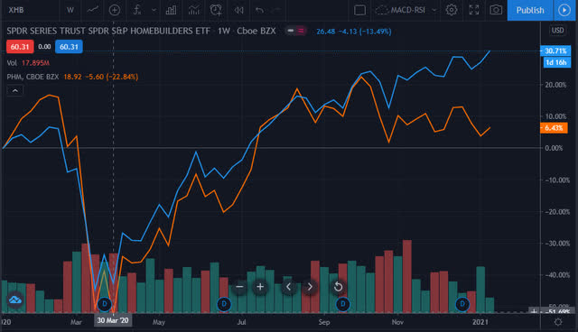 PulteGroup: Time To Build (NYSE:PHM) | Seeking Alpha