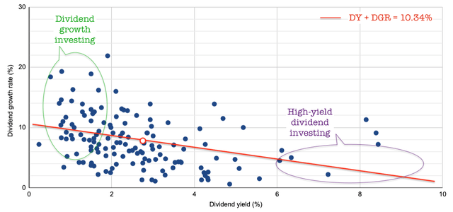 The scatterplot of dividend yield vs. 10-year dividend growth rate for the dividend champions. The dividend yield of these 139 companies averages 2.63%, while their dividend growth rate averages 7.41%.