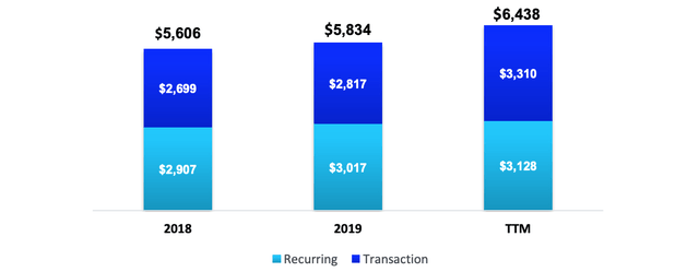 The mix of recurring and transaction revenues for Intercontinental Exchange.