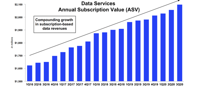 The annual subscription value of Intercontinental Exchange data services