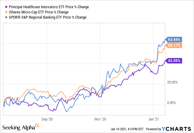 Etf Micro Cap 2024 favors