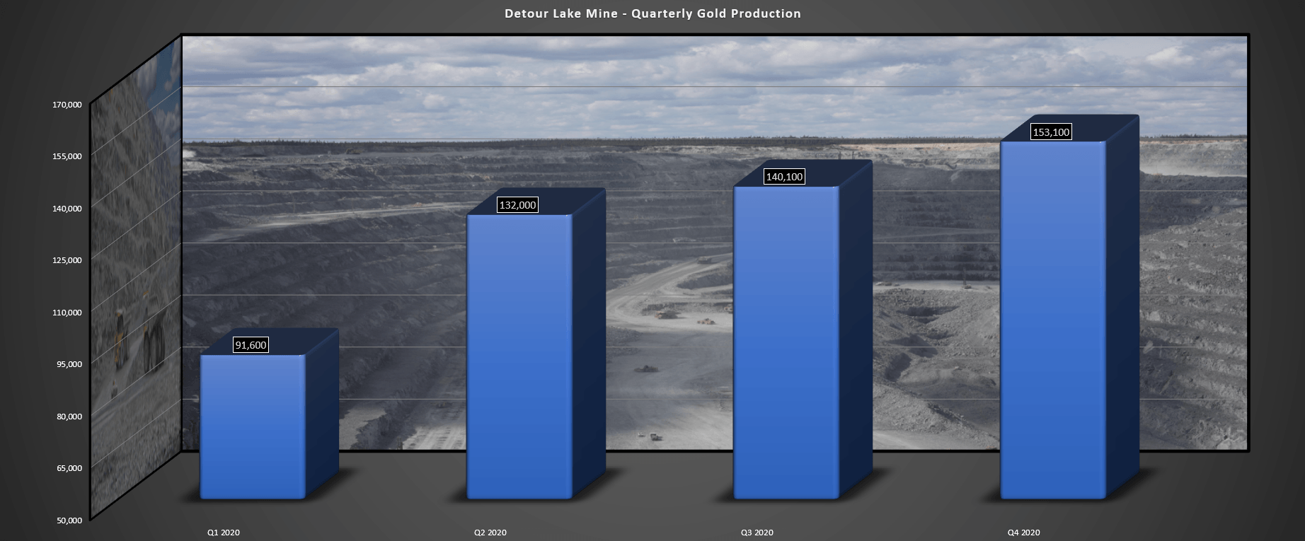 Kirkland Lake Gold Detour Lake Continues To Deliver (NYSEAEM