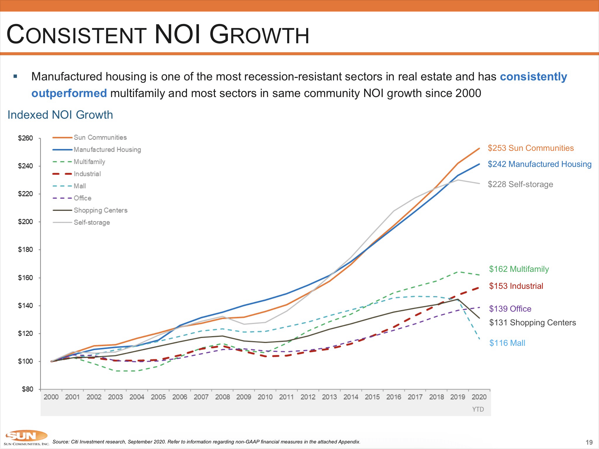 Equity Lifestyle Properties The Best Real Estate Business Nyse Els Seeking Alpha