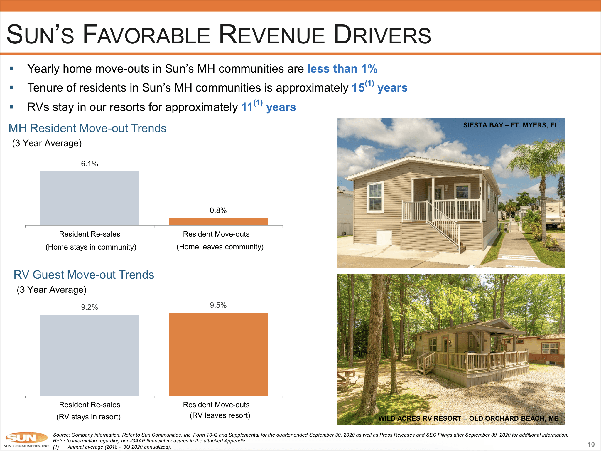 Equity LifeStyle Properties The Best Real Estate Business (NYSEELS