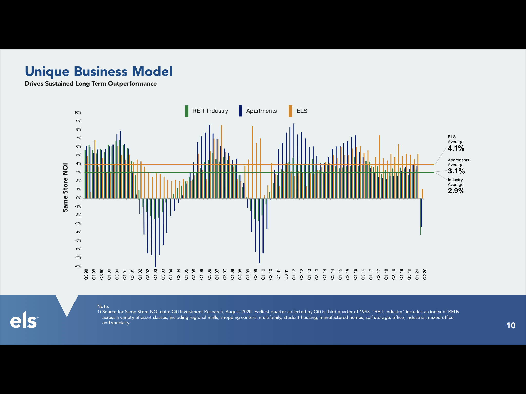 Equity LifeStyle Properties The Best Real Estate Business (NYSEELS