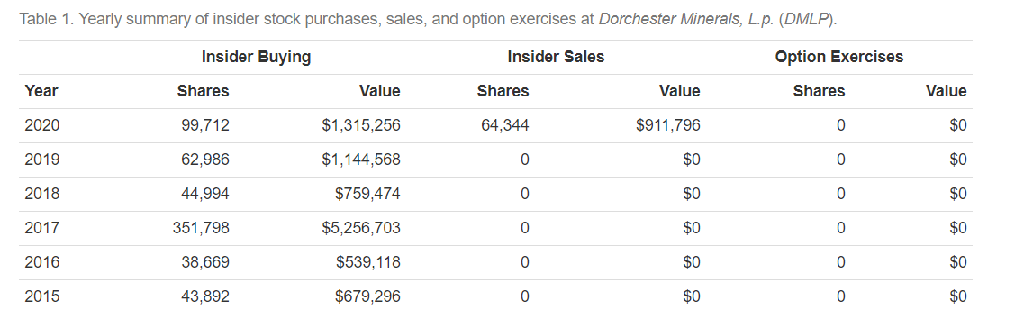 Dorchester Minerals: A Warren Buffett Investment (NASDAQ:DMLP ...