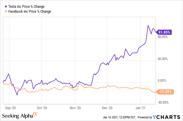 Why Did Tesla S Valuation Overtake Facebook Nasdaq Fb Seeking Alpha