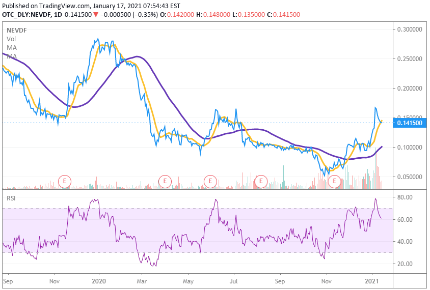 Nevada Copper Corp Stock Price